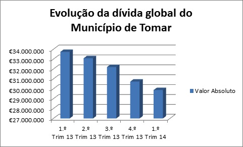 grafico evolucao divida